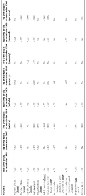 Table 1 Characteristics of those heavily victimised over ICVS sweeps