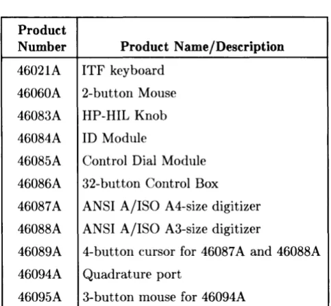 Table 1-2. HP-HIL Devices 