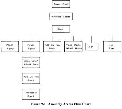 Figure 2-1. Assembly Access Flow Chart 