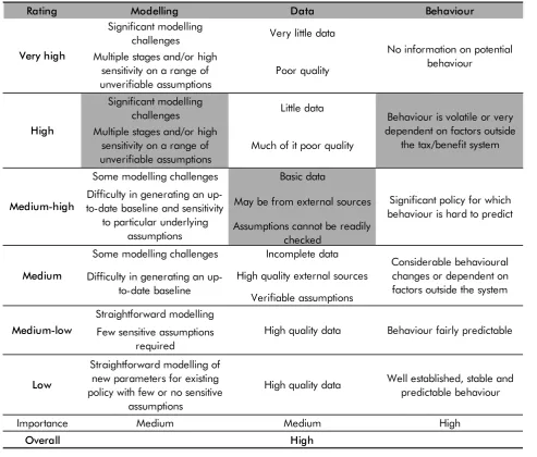 Table B.2: Example of assigning uncertainty rating criteria: ‘help to save’ 