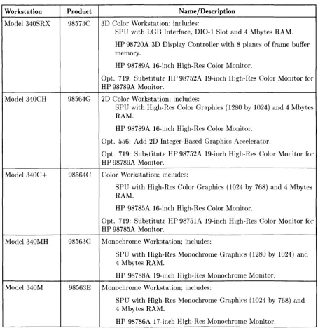 Table 1-1. Model 340 Workstation Descriptions 