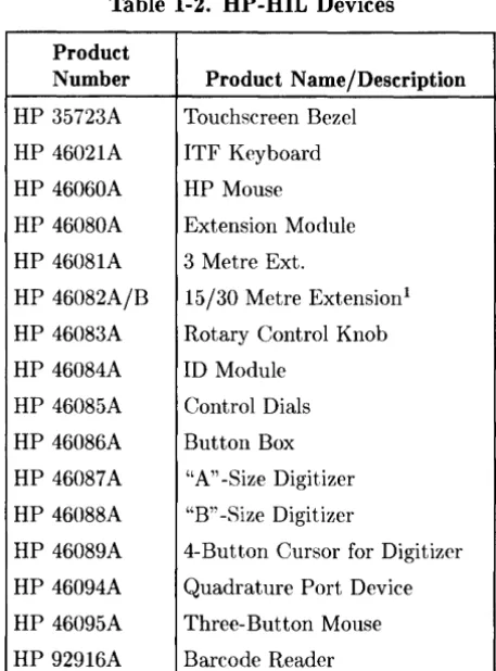 Table 1-2. HP-HIL Devices 