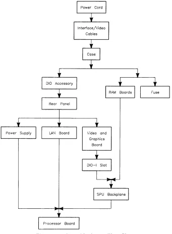 Figure 2-1. Assembly Access Flow Chart 