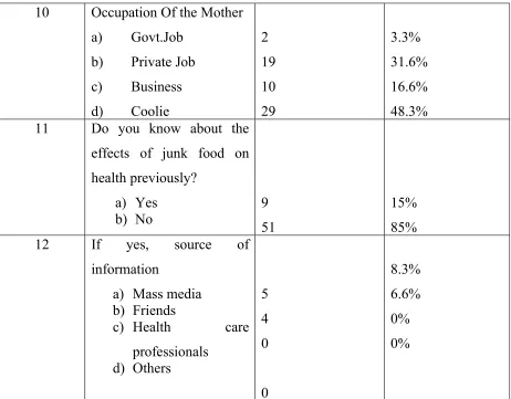 Table No 1 : Shows the frequency and percentage distribution of