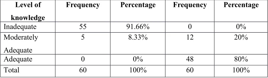 Table 2: shows the frequency and percentage distribution of pre and post test