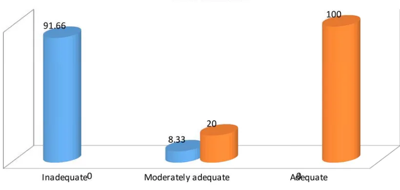 Fig 3. Shows the Frequency and Percentage distribution of Pre and