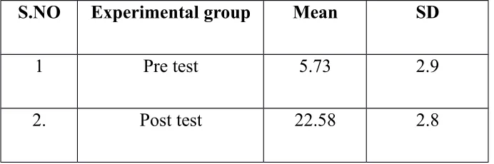 FIGURE 4:  THE MEAN AND STANDARD DEVIATION OF PRE ANDPOST TEST LEVEL OF KNOWLEDGE SCORES