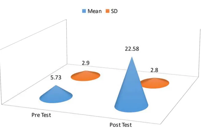 Fig 4. Shows the mean and standard deviation of pre test and post test level ofknowledge scores