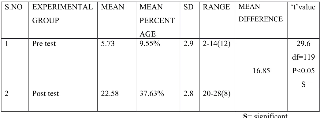 Table 3:  Shows the Mean, Standard deviation, Range, Mean difference and