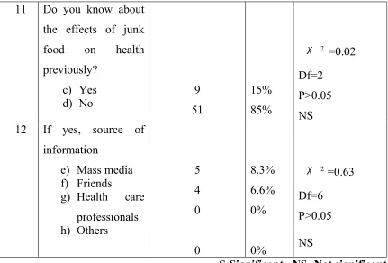 Table 4 shows the  frequency, percentage distribution and chi square