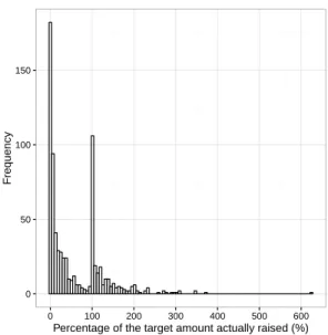 Figure 1: Histogram showing the frequency of campaigns that raise given percentages of their target amounts
