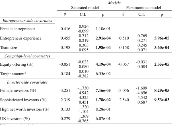 Table 2: Results of logistic regression models that predict campaign success based on covariates listed in Table 1