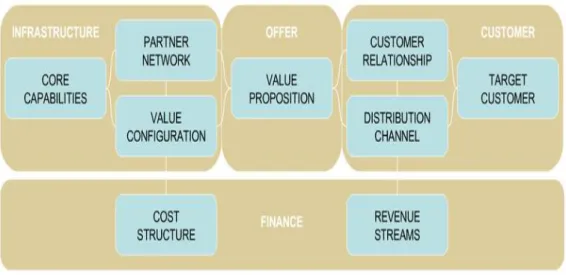 Figure 1 – Components of a Business Model 4