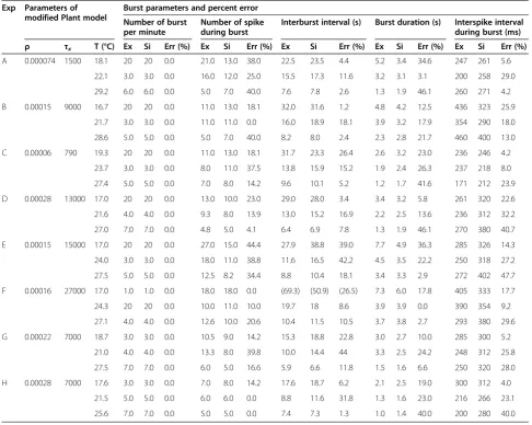 Table 3 Comparison of experimental and simulation results