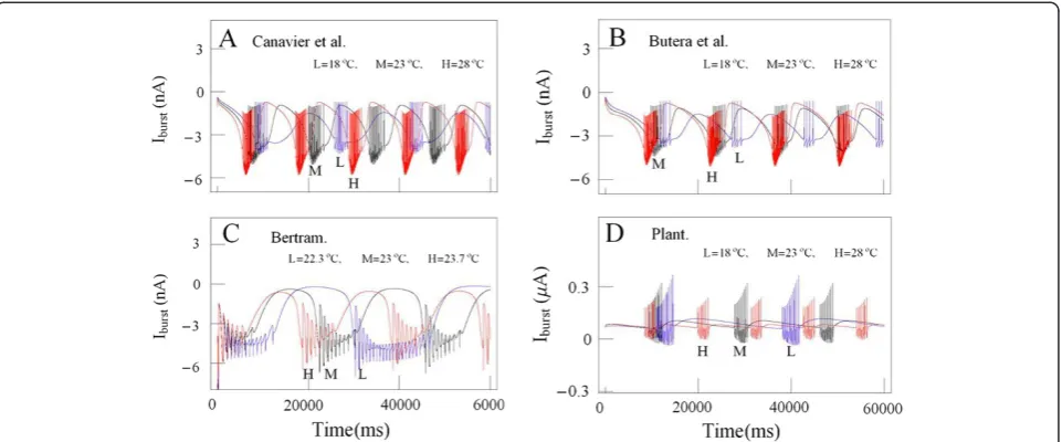Figure 9 Comparison of temperature-dependent subthreshold current activities. (A) Time series of temperature-dependent subthresholdcurrent activities (ρ(T)∙ISI) simulated by using the results based on the model developed by Canavier et al