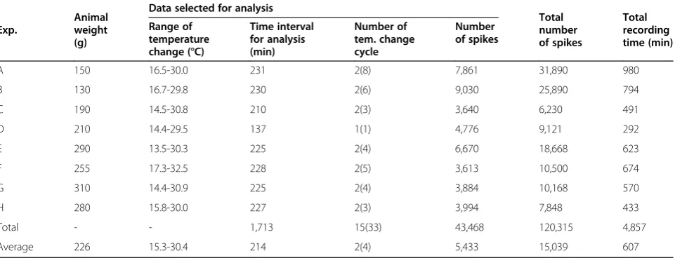 Table 1 Animal weights and electrophysiological properties of signals generated by eight R15 bursting pacemakerneurons in A