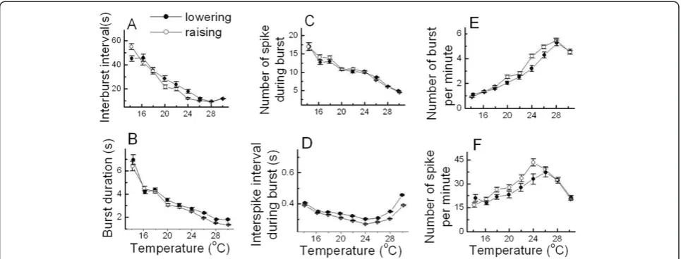 Figure 6 Reproducible temperature-dependent bursting patterns of burst-firing neurons while decreasing (●) and increasing thetemperature (○)