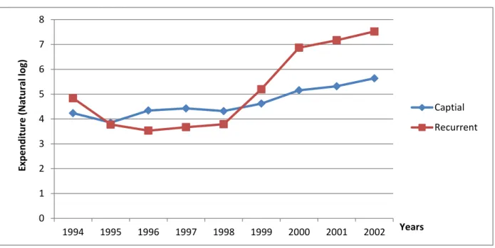 Figure 5.5 Trends in MMDAs Expenditure 1994-2002 