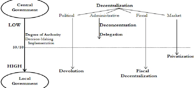Figure 2.1: Forms of Decentralization 