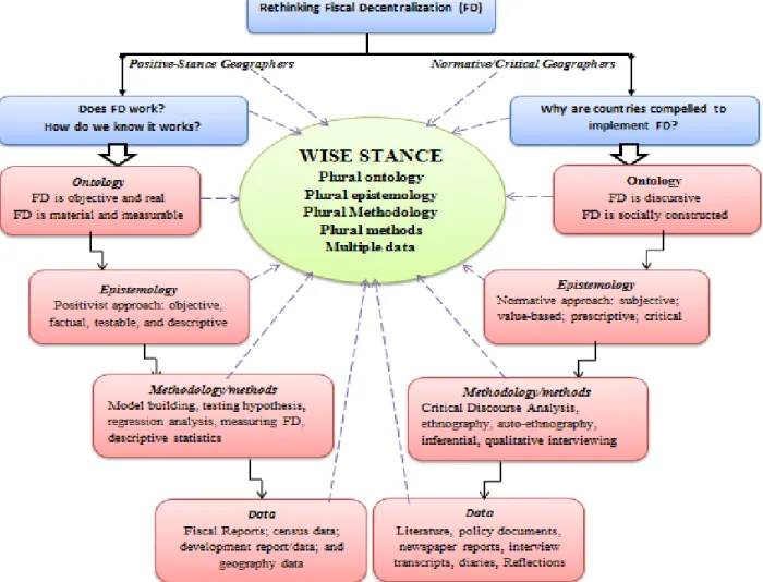 Figure 3.1: Conceptual Framework for Rethinking Fiscal Decentralization Policies 