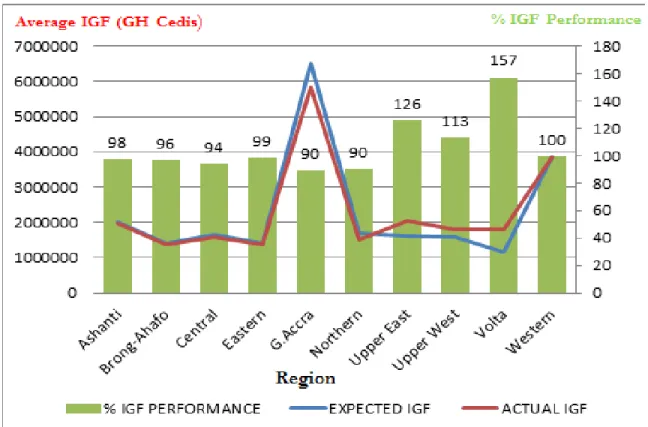 Figure 5.3: Average IGF Performance per MMDA (2005-2010) 