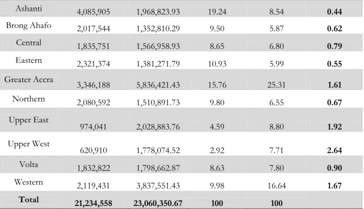 Table 5.1: Distribution Quotient for IGF Performance Per Region (2004-2010) 
