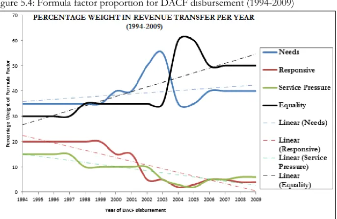 Figure 5.4: Formula factor proportion for DACF disbursement (1994-2009) 