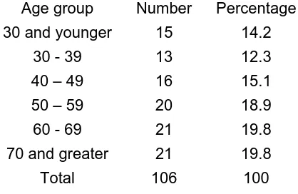 Table 1. Frequencies and percentages of participants by age category 