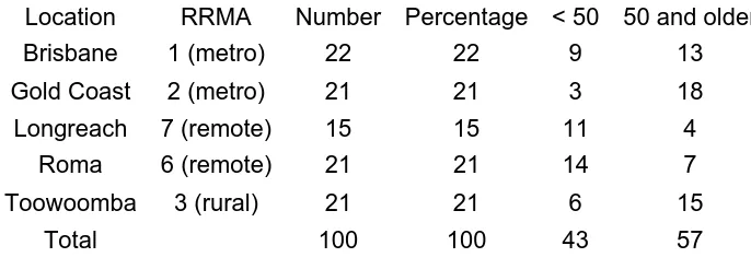 Table 2. Frequencies, percentages and ages of participants by location 