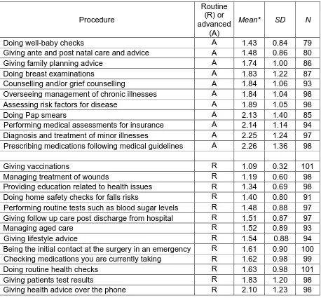 Table 3. Means, Standard Deviations (SD) and Number of Respondents (N) who indicated their Level of Comfort with Practice Nurse Providing the following Services 