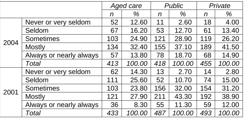 Table 1: Ability to complete work in the paid time available 