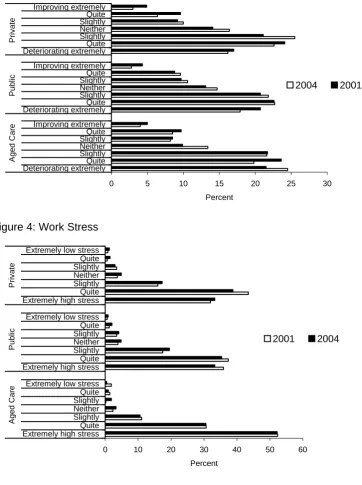 Figure 4: Work Stress 