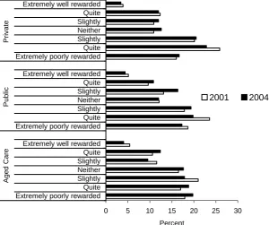 Figure 5: Perceptions of remuneration by sector 