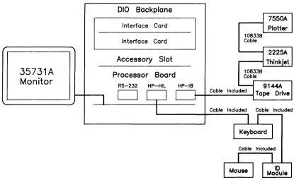 Figure 1-1. Model 332 Typical Workstation 
