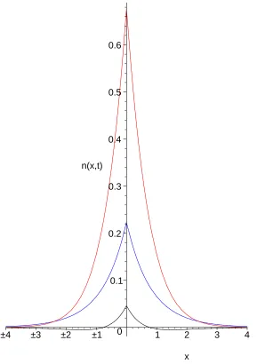 FIG. 1: (Color online) The inﬁnite solution for Model I at the dimensionless times t=0.1 (red),
