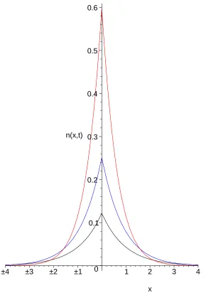 FIG. 2: (Color online) The inﬁnite solution for Model II at the dimensionless times t=0.1 (red),