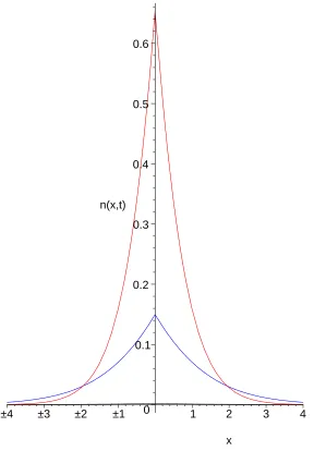 FIG. 3: (Color online) The inﬁnite solution for Model III at the dimensionless times t=0.1 (red),