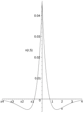 FIG. 4: (Color online) The inﬁnite solution for Model I at the dimensionless time t=5.0 with