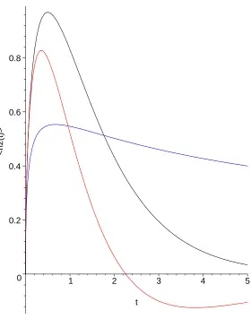 FIG. 6: (Color online) The second order moments of the inﬁnite solution for Models I (red), II