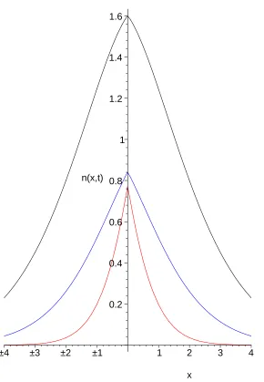 FIG. 7: (Color online) The inﬁnite solution for Model I at the dimensionless times t=0.1 (red),