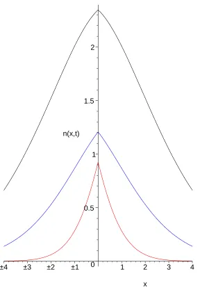FIG. 8: (Color online) The inﬁnite solution for Model II at the dimensionless times t=0.1 (red),