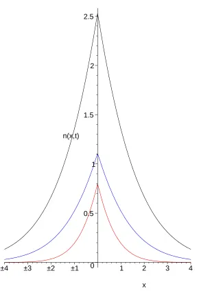 FIG. 9: (Color online) The inﬁnite solution for Model III at the dimensionless times t=0.1 (red),