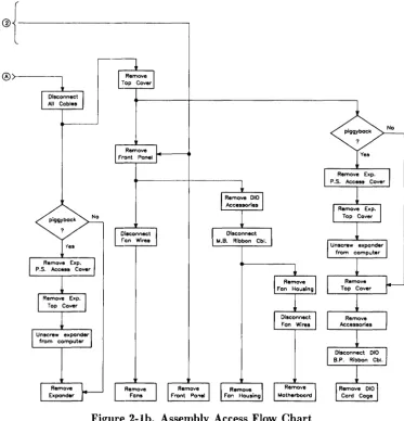 Figure 2-1b. Assembly Access Flow Chart 