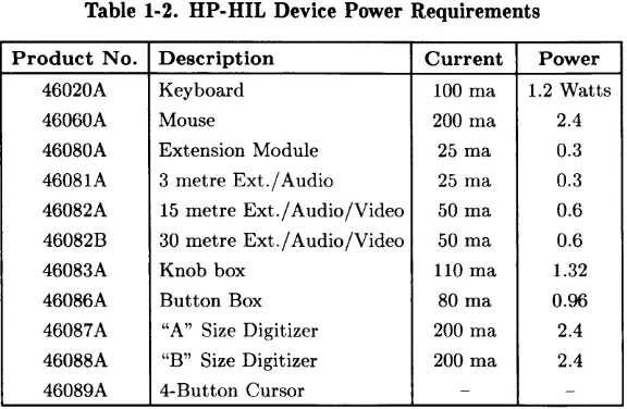 Table 1-2. HP-HIL Device Power Requirements 