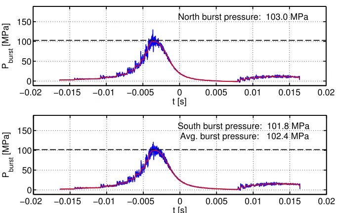 Figure 2.7: Pressure traces from pressure transducers mounted at stations 3 and 4 onthe shock tube (see Figure 2.5) for shot 2742, showing time of arrival signals at eachstation, from which are calculated the primary and reﬂected shock speeds at the endof the shock tube.