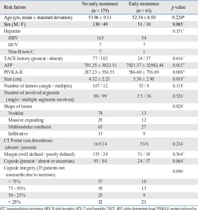 Table 1. Univariate Analysis of Preoperative CT and Laboratory Parameters in Patients with and without Early HCC Recurrence after Lobectomy