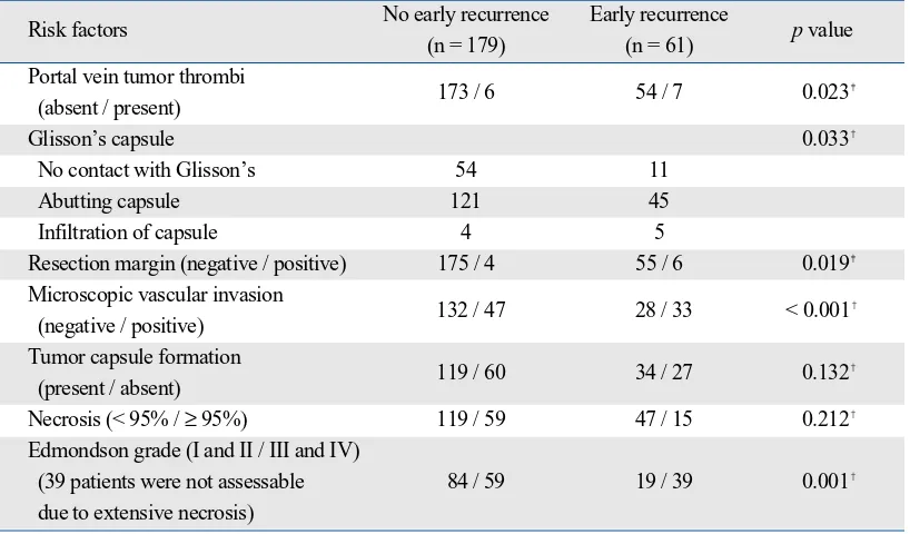 Table 3. Multivariate Analysis of Laboratory, Preoperative CT, and Surgical Pathology Parameters in Patients with and without Early HCC Recurrence after Lobectomy