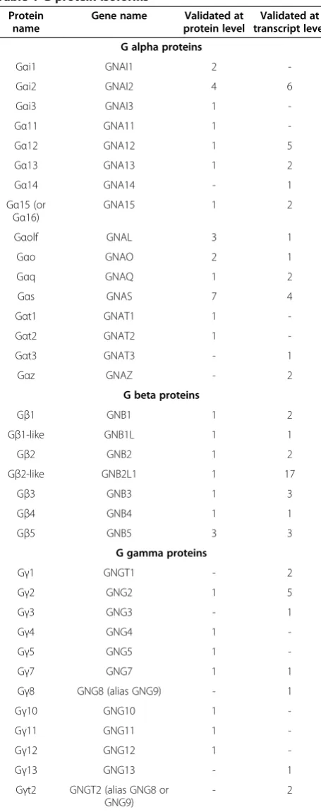 Table 1 G-protein isoforms