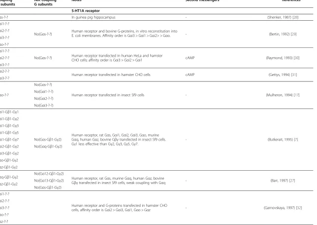 Table 2 Assessed couplings between G-proteins and serotonin receptors