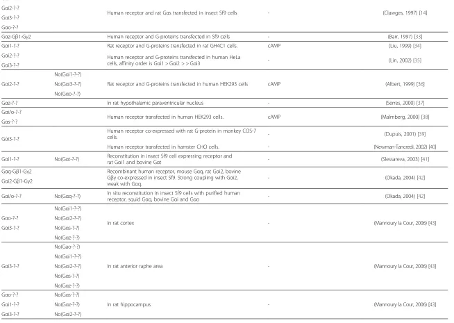 Table 2 Assessed couplings between G-proteins and serotonin receptors (Continued)